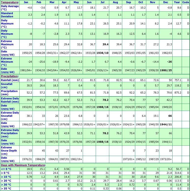 Vineland Station Climate Data Chart